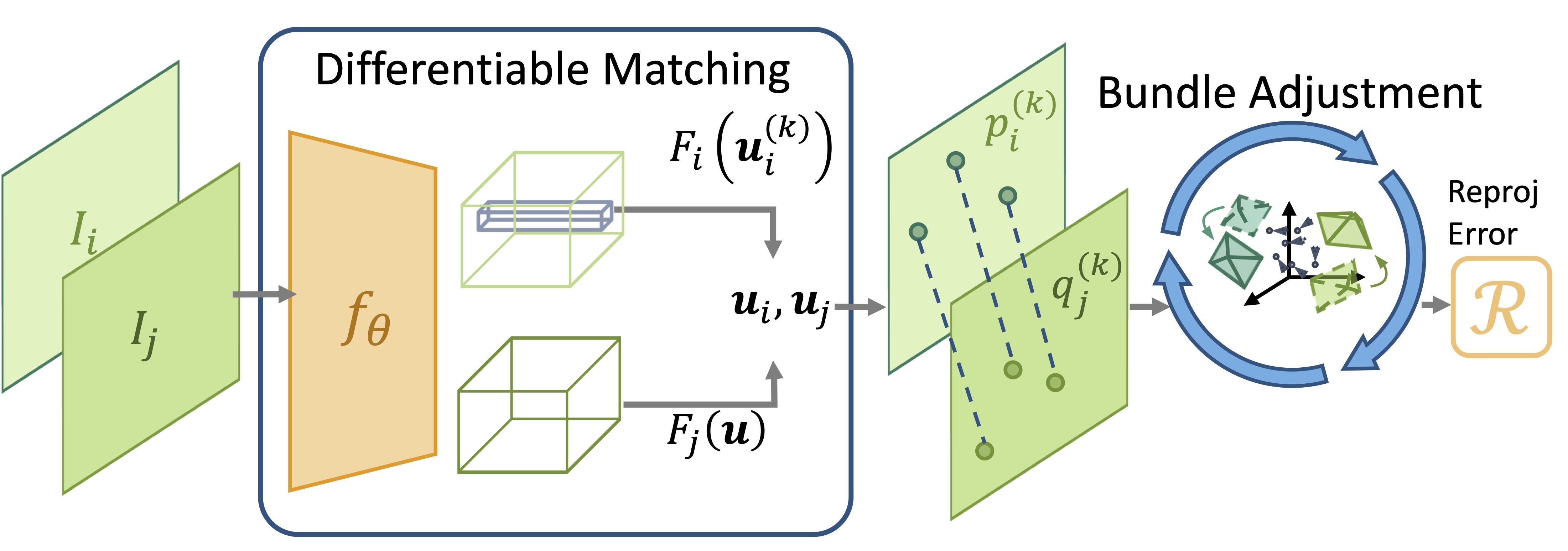 iMatching: Imperative Correspondence Learning