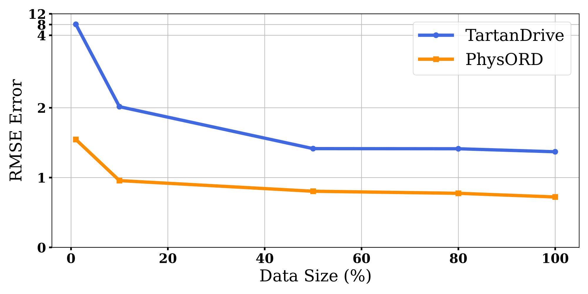 Accuracy comparison of data efficiency