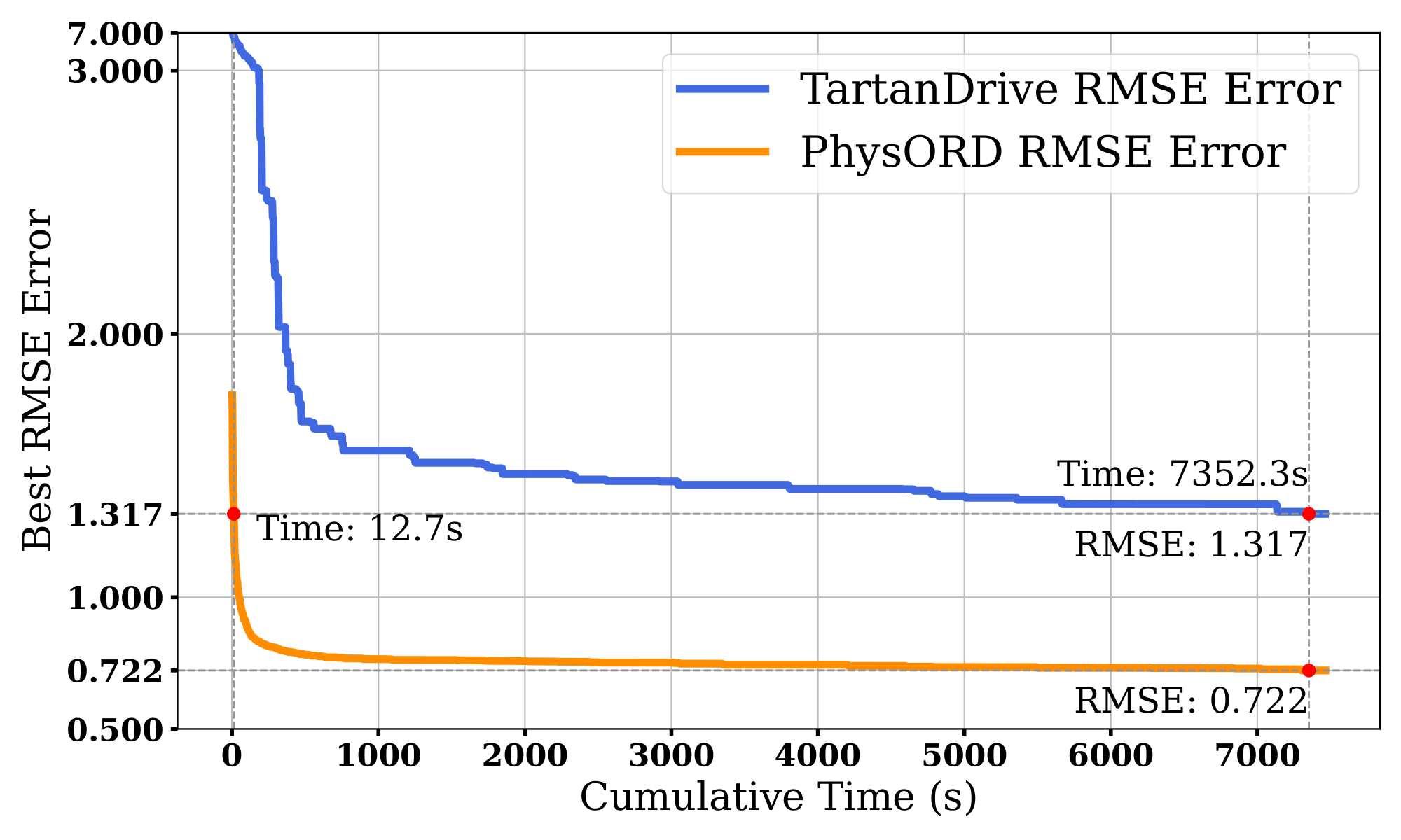 Comparison of training efficiency