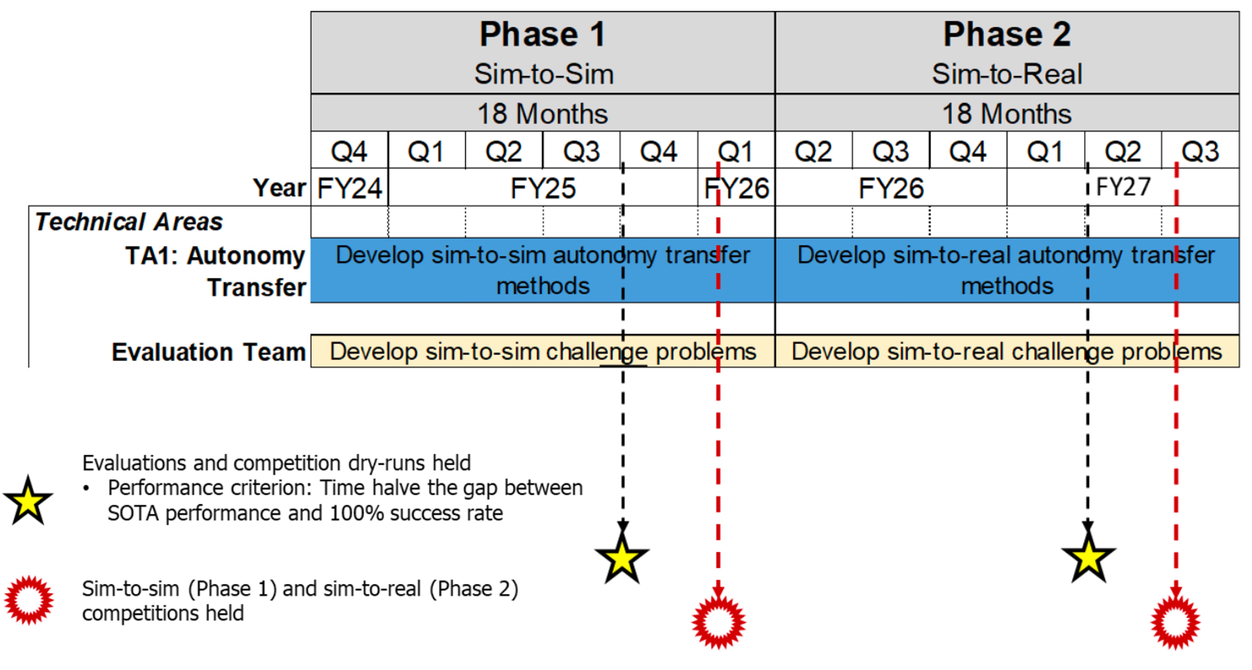 The Schedule of DARPA TIAMAT Challenge