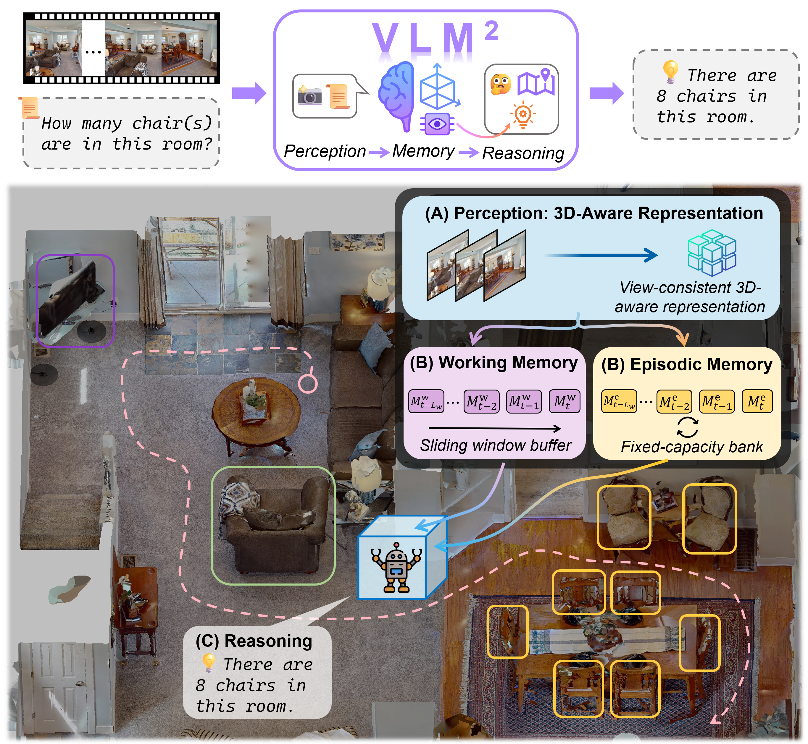 Vision-Language Memory for Spatial Reasoning