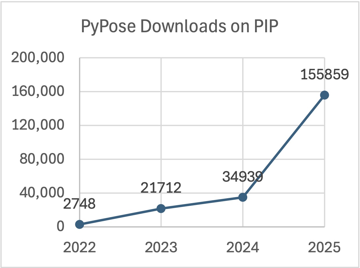 PyPose Downloads 2025