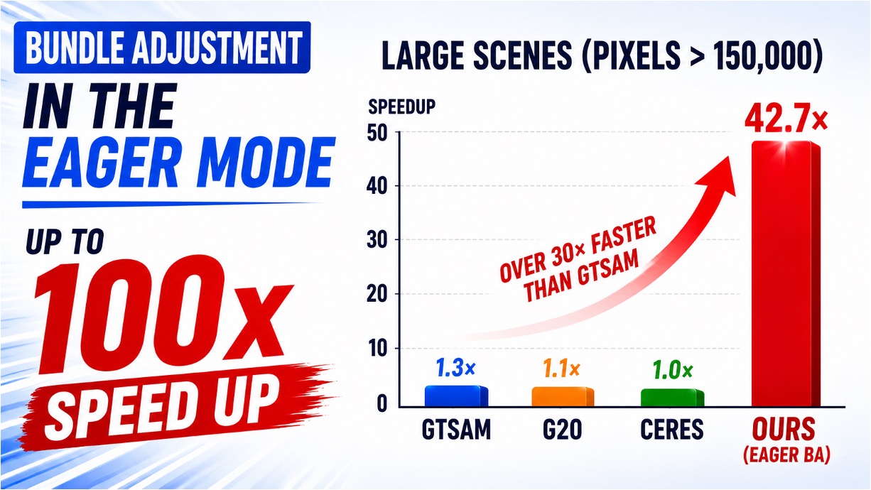 Bundle Adjustment in the Eager-mode