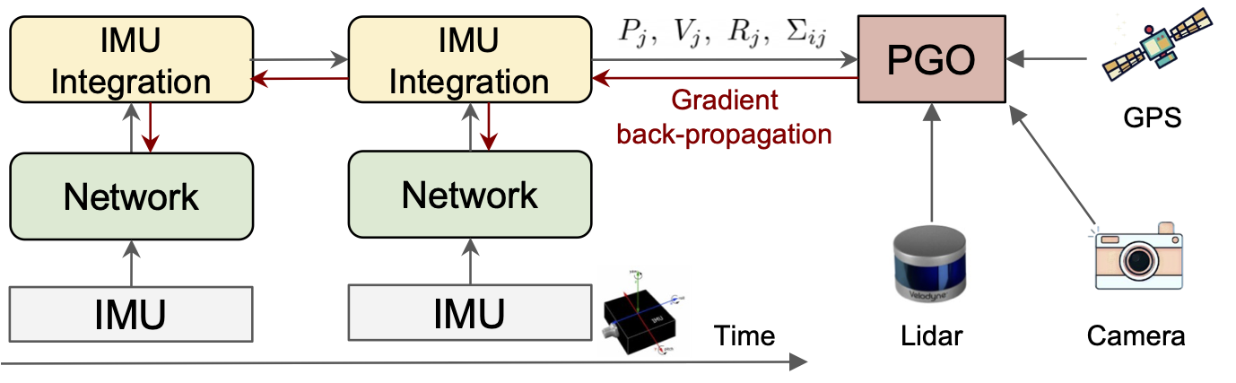 The framework of IMU calibration network